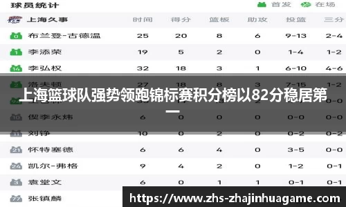 上海篮球队强势领跑锦标赛积分榜以82分稳居第一